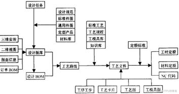 利用PDM實現機械制造業的信息集成 構建高效計算機信息系統集成的核心路徑